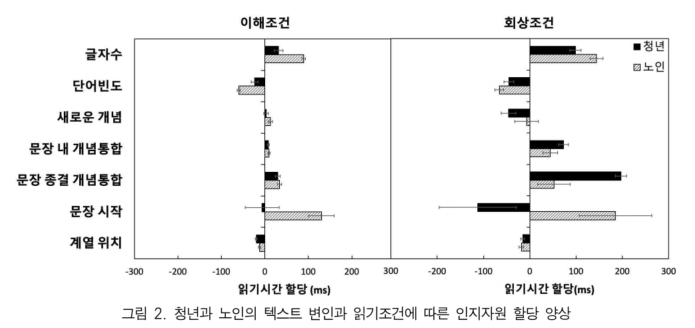 한국어 문장처리에서 청년과 노인의 실시간 인지자원 할당 양상과 읽기수행 비교