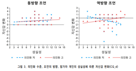 기계의 조언과 의인화 수준이 인간의 의사결정에 미치는 영향: 의사결정 상황에서의 인간-기계 상호작용에 관한 심리학적 탐구