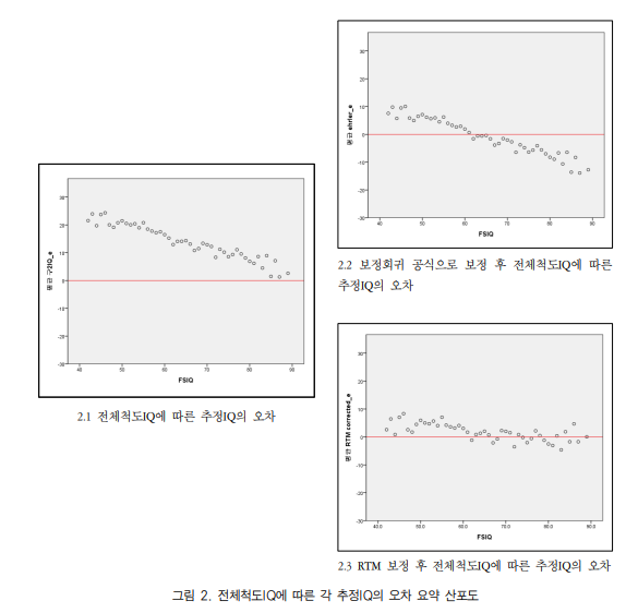 K-WAIS-IV 단축형 지능검사의 IQ 추정 오차와 보정 방안