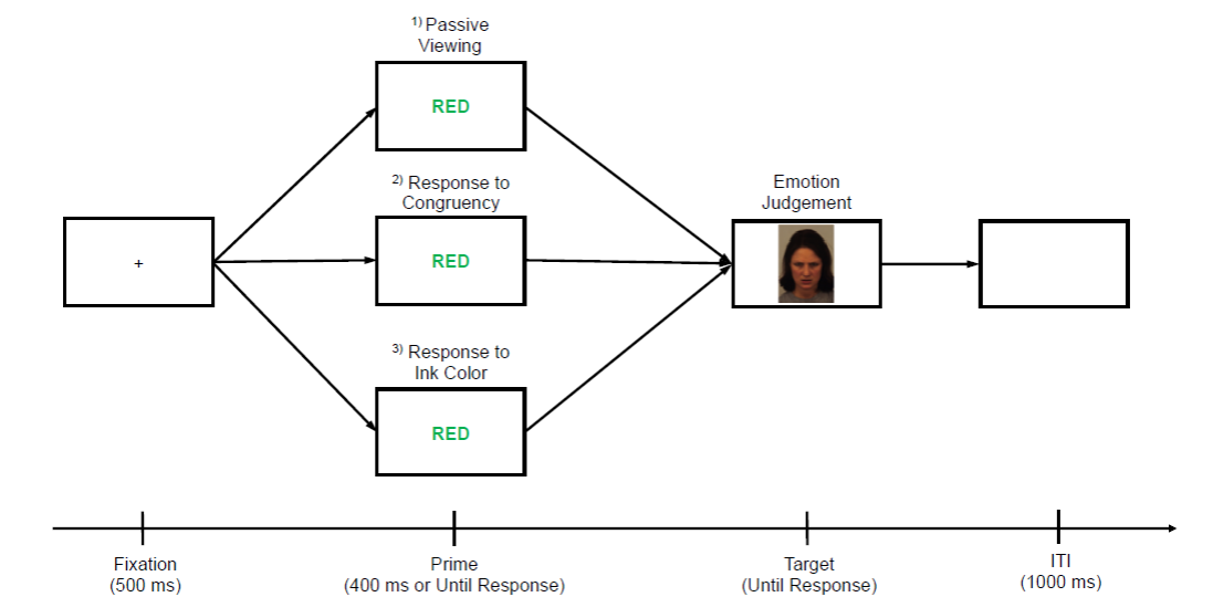 Perceived conflict may be negative but resolved conflict is not