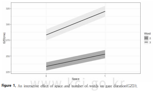 한국어 문장 읽기 시의 띄어쓰기의 효과: 복합명사 연구