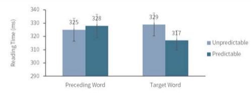 웹 기반 온라인 자기조절읽기과제를 이용한 단어 예측성 효과의 반복 검증