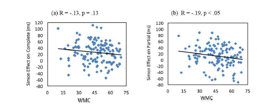 작업 기억 용량에 따른 사이먼 과제에서 갈등 순응 방식의 차이