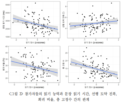 한국어 문장 읽기에서 음운 정보와 철자 정보의 미리보기 효과: 안구운동 추적연구