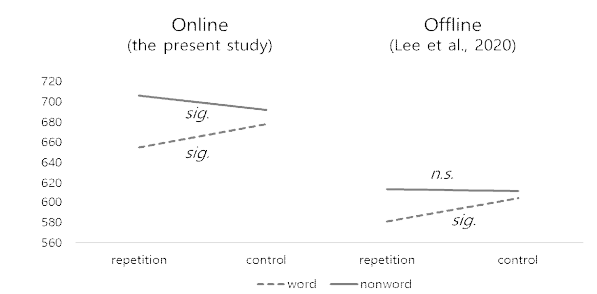 웹기반 온라인 주의 연구: 온라인 실험은 실험실 실험만큼 효과적일까?
