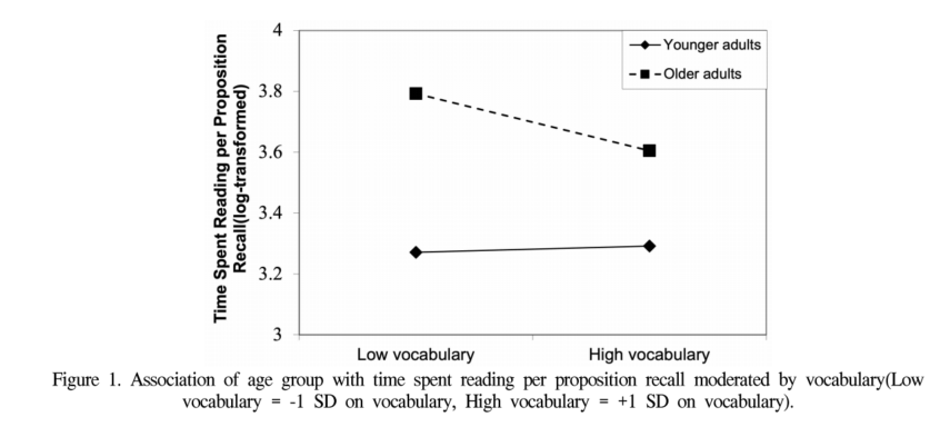 어휘력과 작업기억이 청년과 노인의 문장 읽기 효율성에 미치는 영향