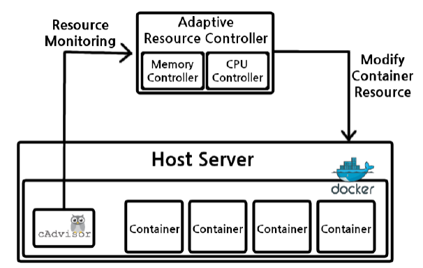 Employing Vertical Elasticity for Efficient Big Data Processing in Container-Based Cloud Environments