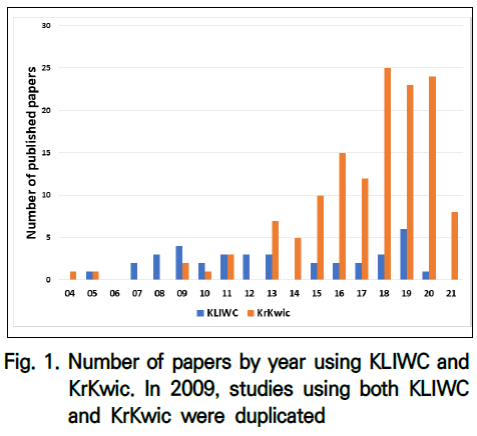 심리학적 언어분석 프로그램 개발을 위한 융합연구: 기존 프로그램의 비교와 관련 문헌의 동향 분석