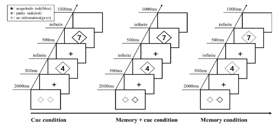 사전정보의 기억이 전환 과제 수행에 미치는 영향