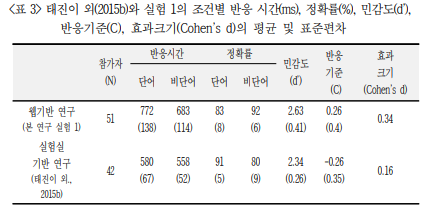 웹기반 실험을 통한 음운 및 철자 점화 효과의 재검증