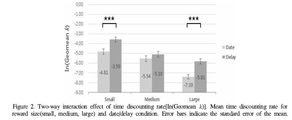 직관적 사고 경향에 따른 시간 할인 양상: 보상 크기와 날짜/지연의 효과