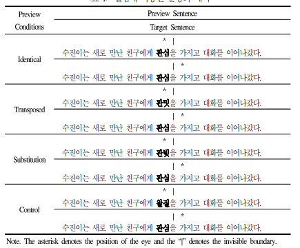 한글 철자 교환 효과의 부재: 글 읽기 시 안구운동으로부터의 증거