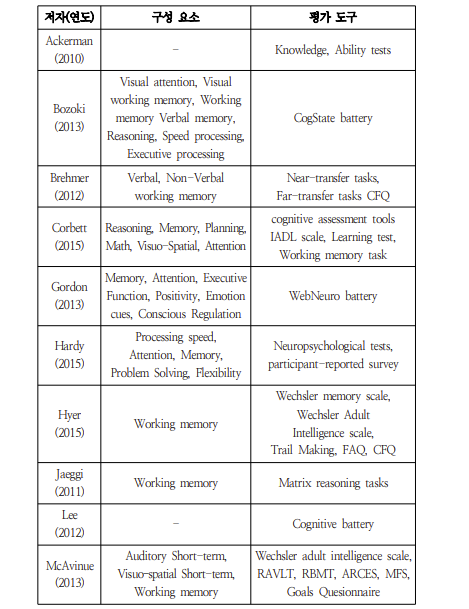 비임상군을 대상으로 한 온라인 기반 인지기능 향상 프로그램 개관