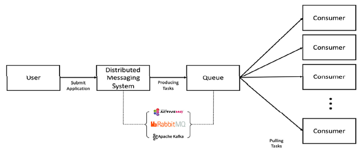 대규모 이종 메시지의 실제 응용을 통한 분산 메시징 시스템 활용 연구