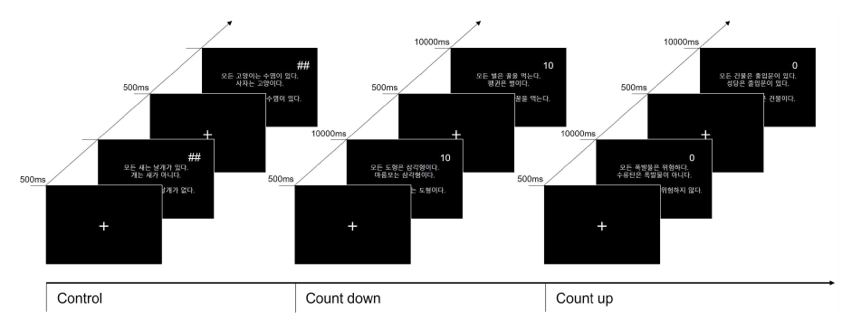 시간제약 제시 방식이 과제 수행에 미치는 영향