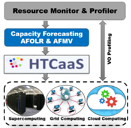 Resource Profiling and Performance Modeling for Distributed Scientific Computing Environments