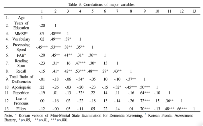 노인의 문장회상발화에서 나타난 언어적 비유창성 분석