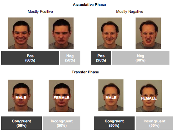Stimuli with a positive valence van facilitate cognitive control