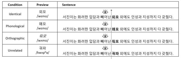 Parafoveal processing of underlying phonological information during Korean sentence reading