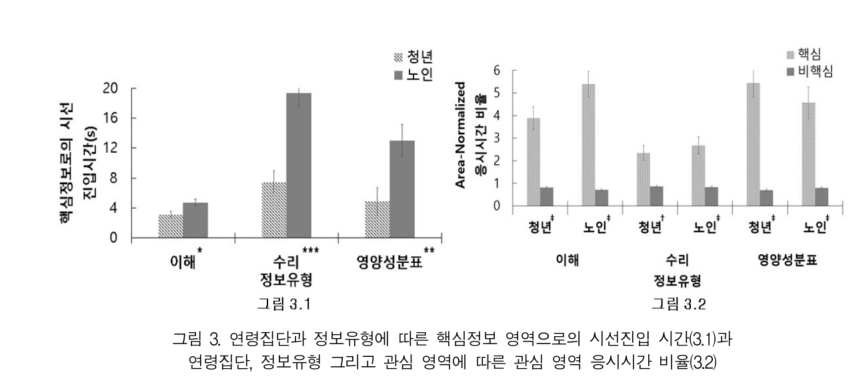 아이트래킹을 활용한 청년과 노인의 건강정보문해력의 차이: 예비연구
