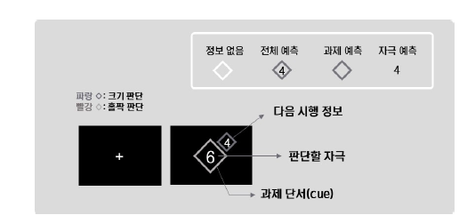 앞선 시행시 함께 제시된 다음 시행 정보가 수행에 미치는 영향
