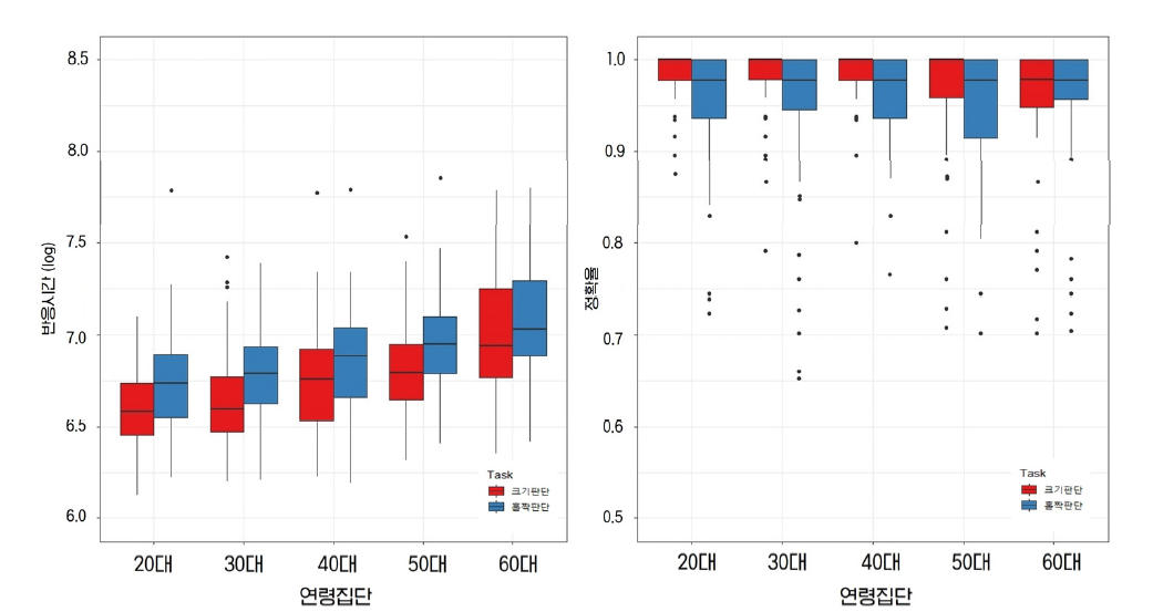 전환 과제 수행에서 나타난 노화와 인지 통제 능력의 관계: 웹기반 실험 연구로부터의 증거