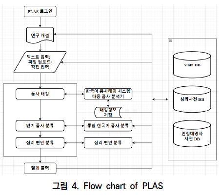 심리학적 한국어 분석 프로그램 개발