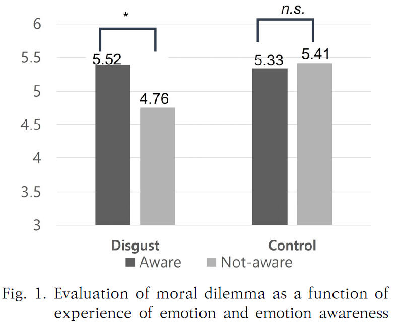 역겨움의 인식 여부에 따른 도덕적 평가